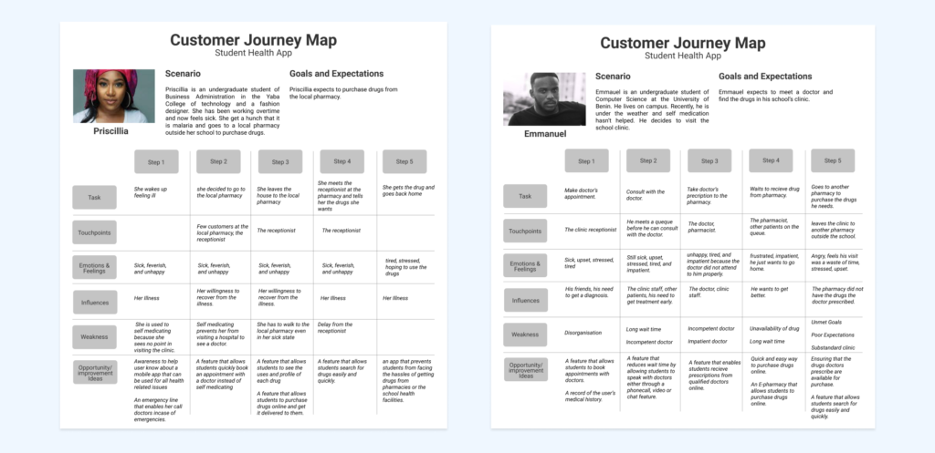 2 journey maps outlining the process each persona took to receive healthcare.